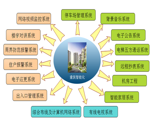 弱電系統(tǒng)與IBMS系統(tǒng)聯(lián)手，構(gòu)筑未來智能建筑新生態(tài)