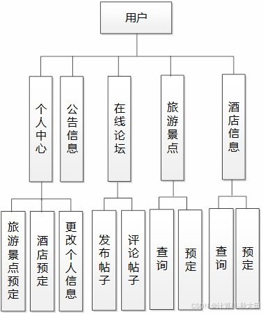 2026前瞻 基于SSM框架的大灣區(qū)旅游推薦系統(tǒng)設(shè)計(jì)與項(xiàng)目策劃咨詢